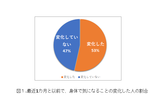 Withコロナの生活変容アンケート調査 約3000人の意識と行動の変化をレポート 株式会社ヘルスケアシステムズ 名古屋大学発ベンチャー Withコロナの生活変容アンケート調査 約3000人の意識と行動の変化をレポート 株式会社ヘルスケアシステムズ 名古屋大学発ベンチャー