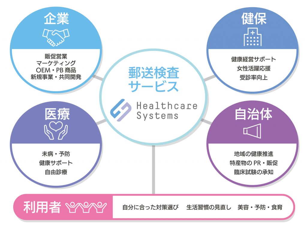 郵送検査事業 - 株式会社ヘルスケアシステムズ ｜ 名古屋大学発ベンチャー